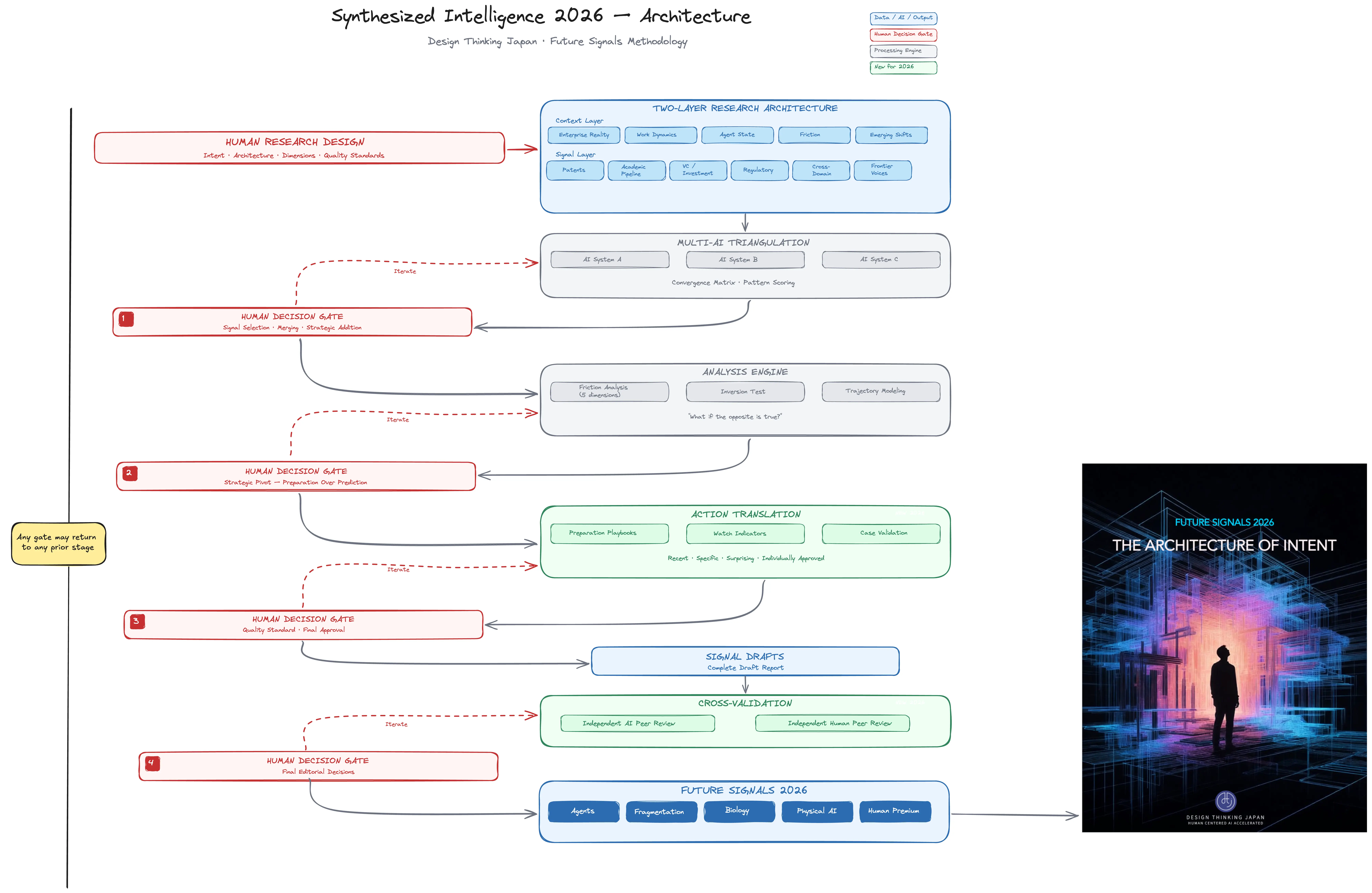 アーキテクチャを構築する:Future Signals 2026はこうして生まれた